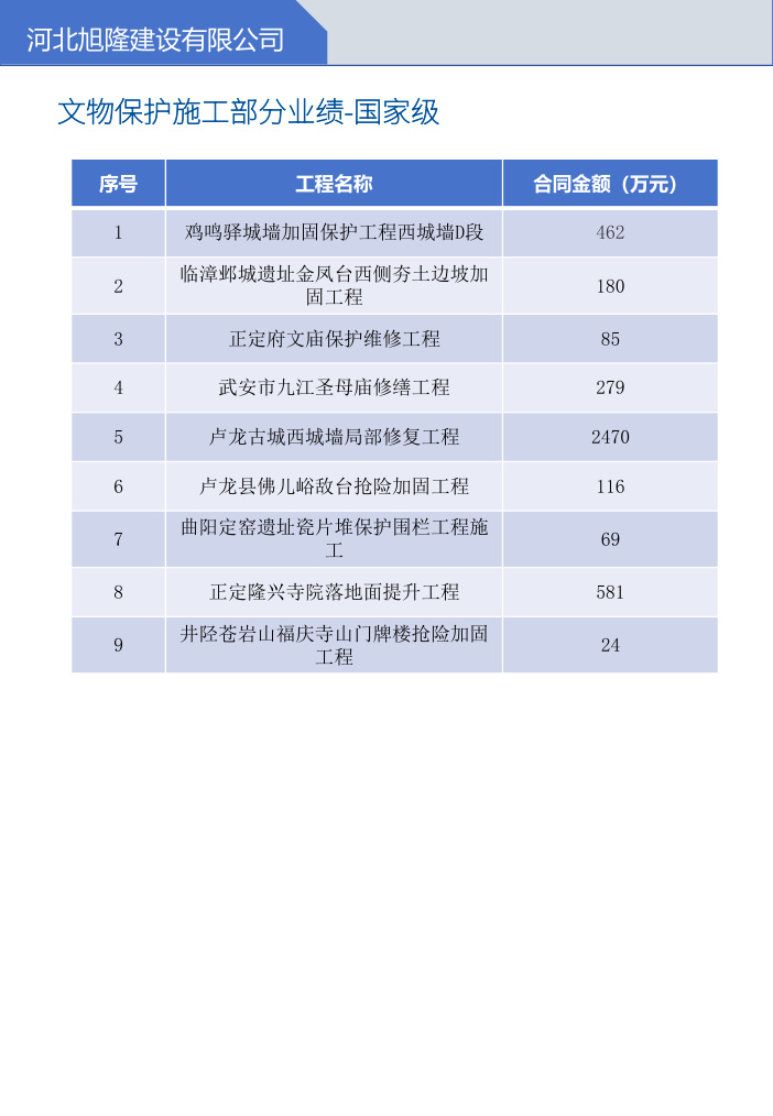 文物保护施工国家级业绩表